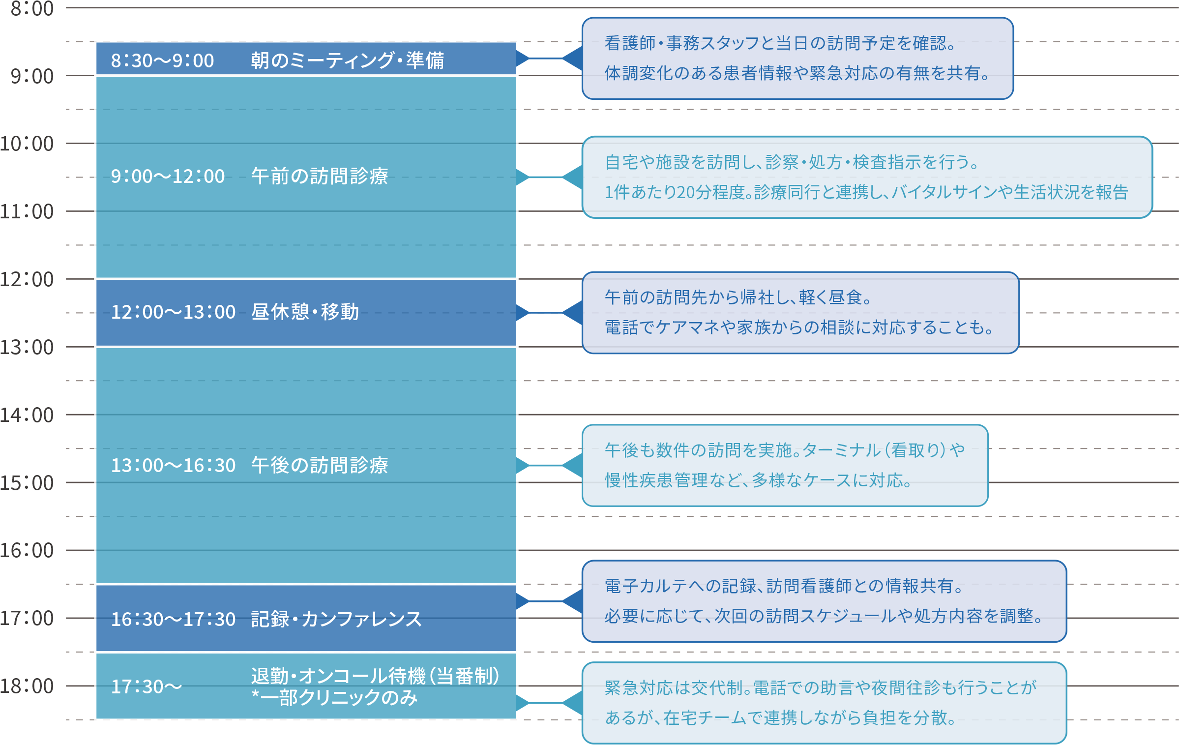 「医師の1日のスケジュールとポイント 」
